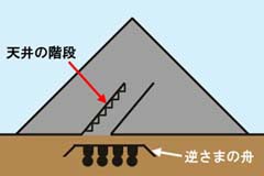 上下逆さまの階段と舟の模式図